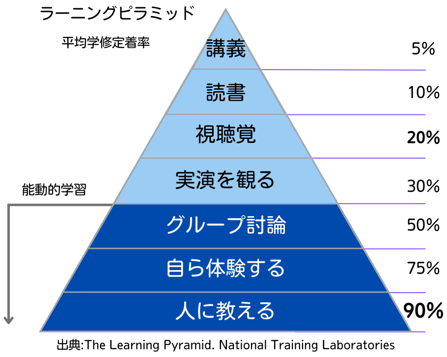 学習定着率